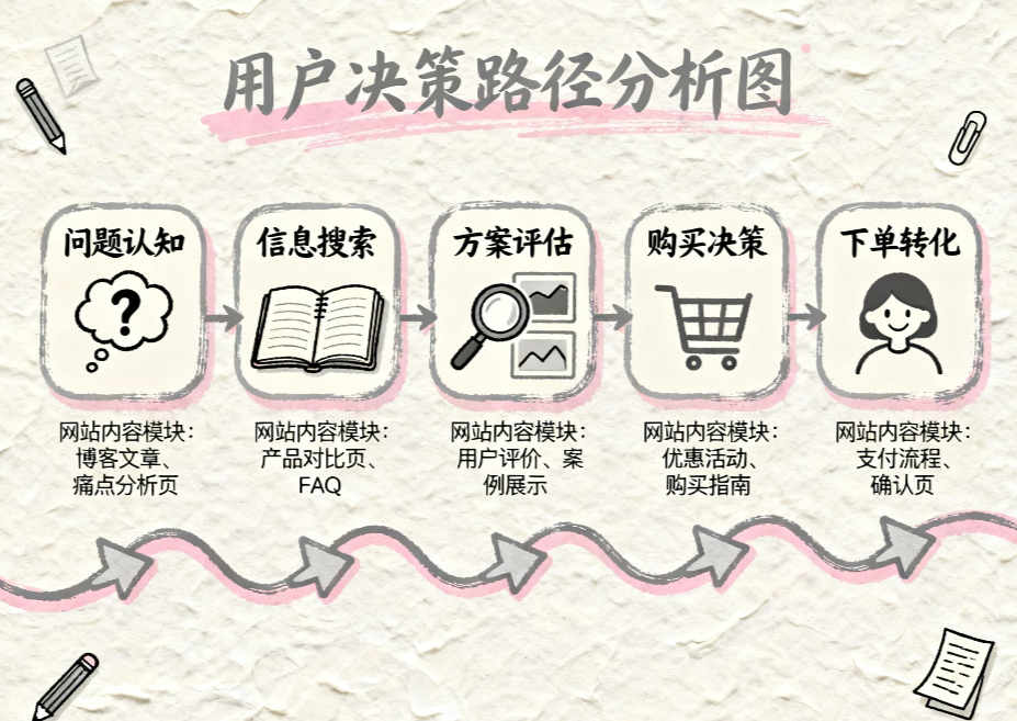企业网站建设全攻略：从0到1打造高转化线上门户