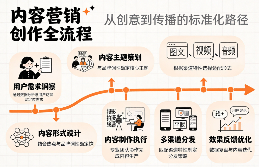 内容营销
