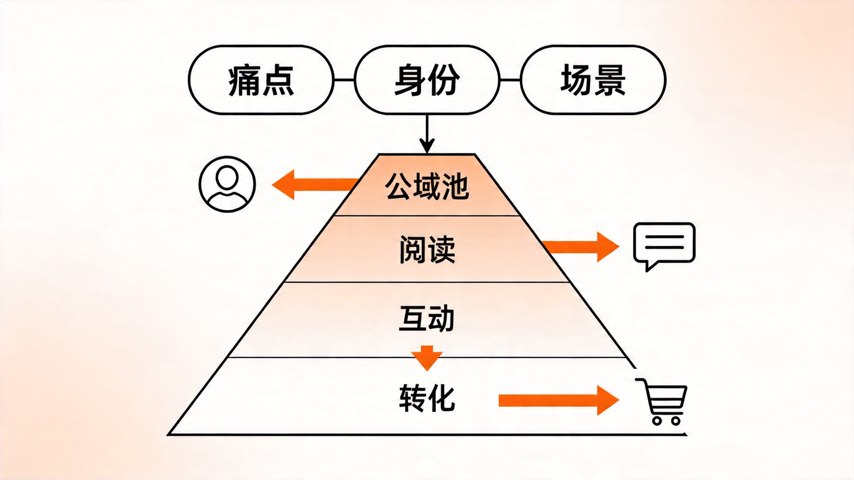 2026年公众号算法巨变：千粉小号如何靠一篇内容冲上10万+，我从实战中总结出这套方法论