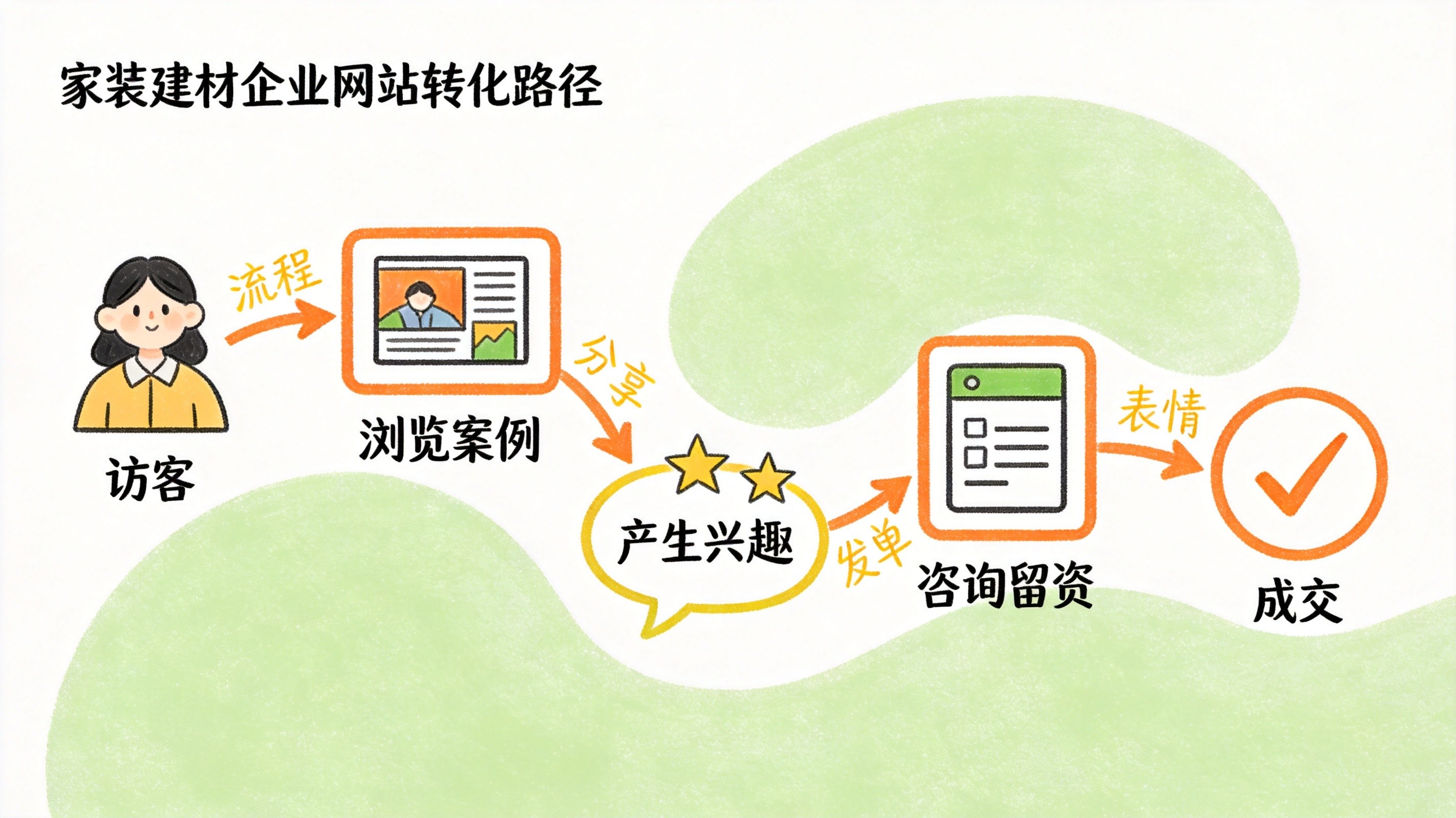 转化路径图