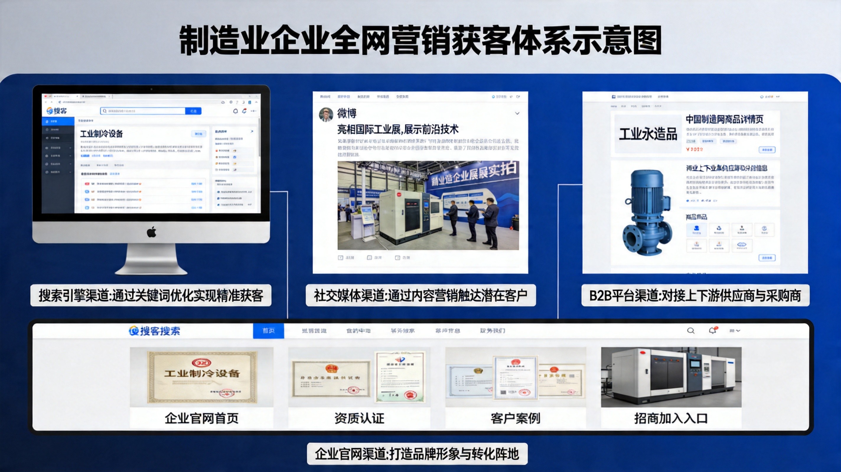 三层漏斗营销模型